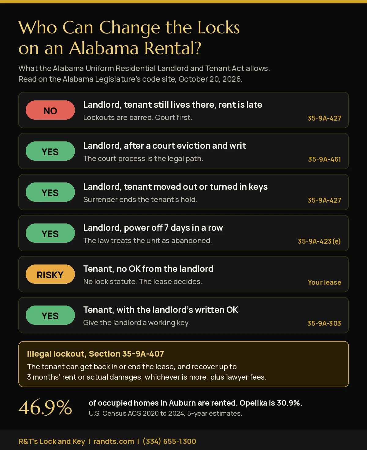 Chart of six Alabama rental situations showing when a landlord or a tenant can legally change the locks, with the code section for each